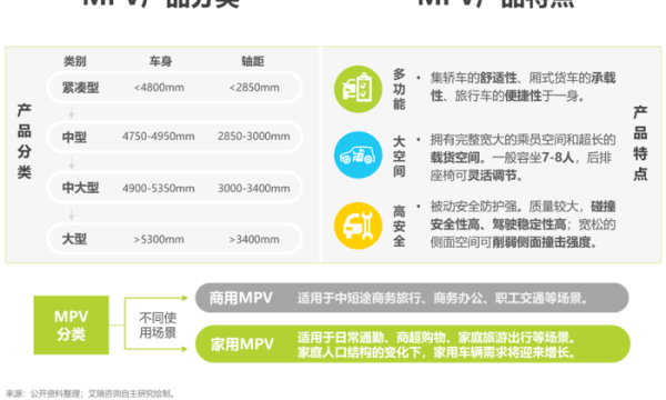 2022年中国家用MPV市场洞察报告